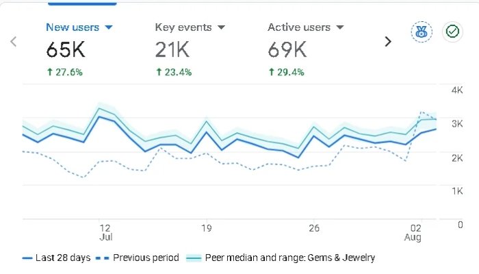Google Analytics performance