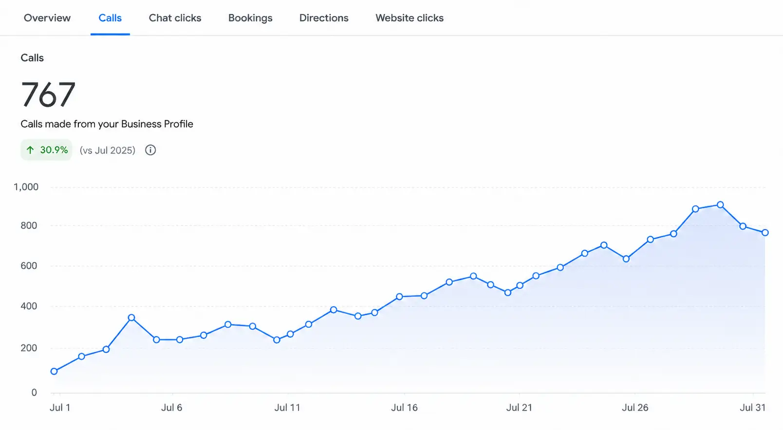Google Business Calls