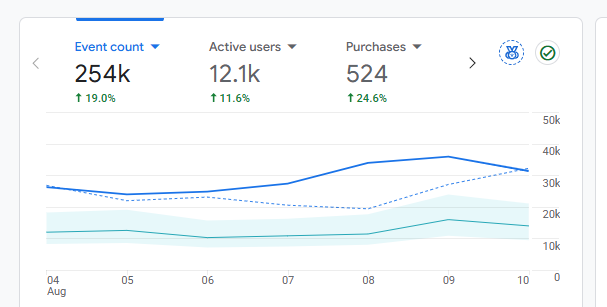 Analytics result 3