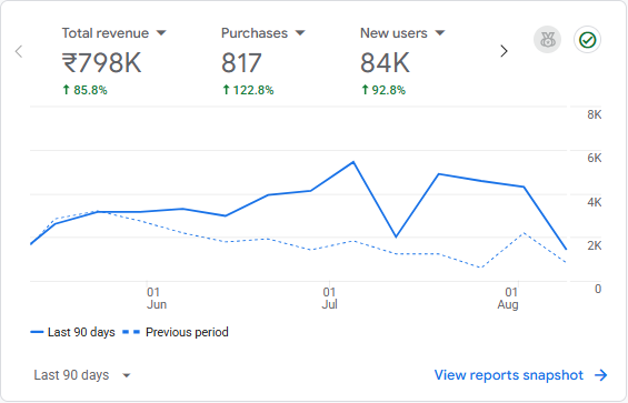 Website Analytics