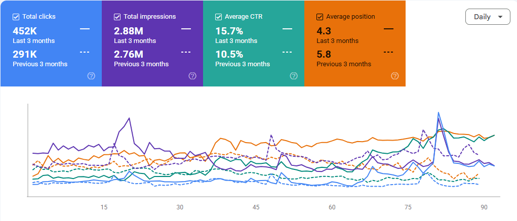 Google Analytics Performance
