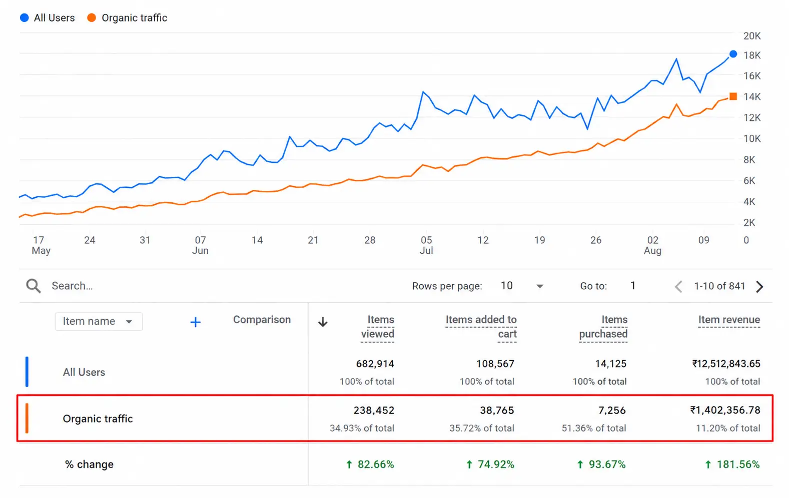 Google Analytics performance