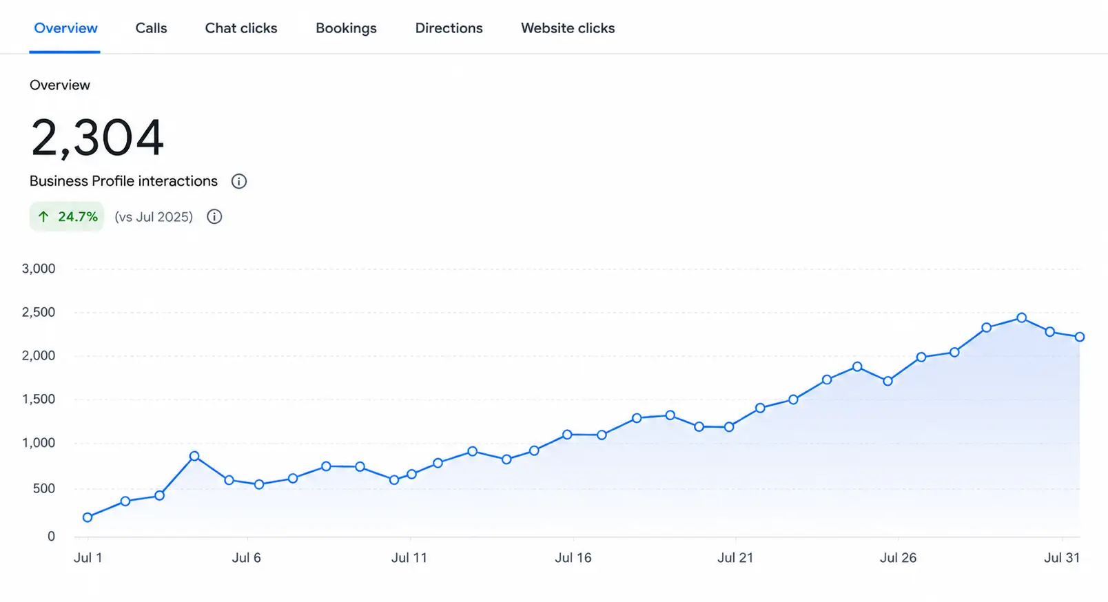 Google Business Interactions